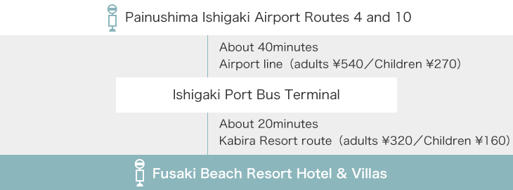 Painushima Ishigaki Airport Routes 4 and 10 → Ishigaki Port Bus Terminal → Fusaki Beach Resort
