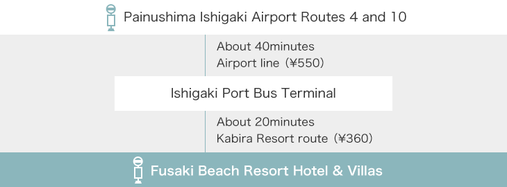 Painushima Ishigaki Airport Routes 4 and 10 → Ishigaki Port Bus Terminal → Fusaki Beach Resort