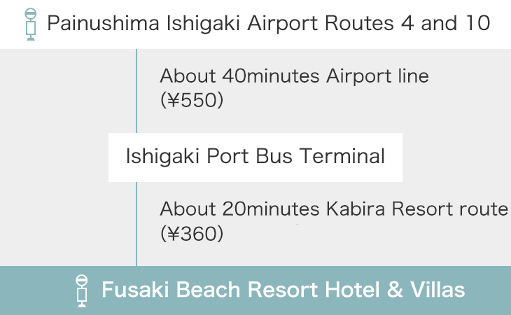 Painushima Ishigaki Airport Routes 4 and 10 → Ishigaki Port Bus Terminal → Fusaki Beach Resort