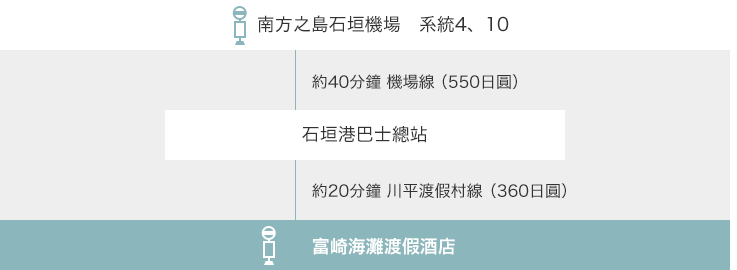 南方之島石垣機場　系統4、10 → 石垣港巴士總站 → 富崎海灘渡假酒店