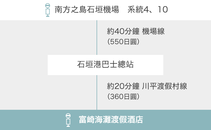 南方之島石垣機場　系統4、10 → 石垣港巴士總站 → 富崎海灘渡假酒店