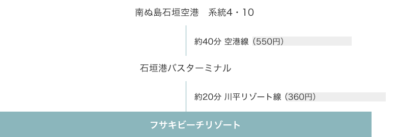 南ぬ島石垣空港　系統4・10 → 石垣港バスターミナル → フサキビーチリゾート
