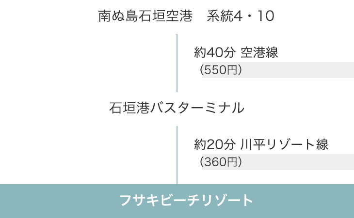 南ぬ島石垣空港　系統4・10 → 石垣港バスターミナル → フサキビーチリゾート