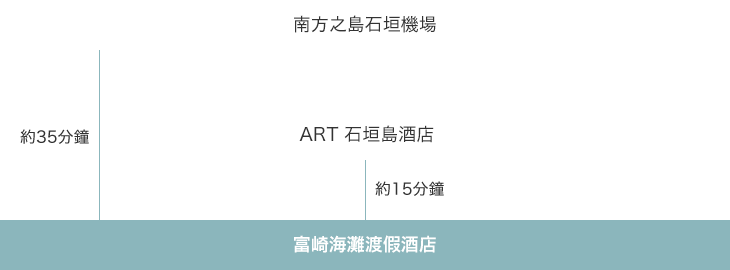 南方之島石垣機場 → ART 石垣島酒店 → 富崎海灘渡假酒店