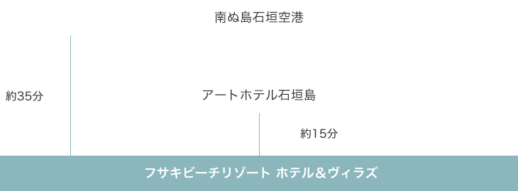 南ぬ島石垣空港 → アートホテル石垣島 → フサキビーチリゾート ホテル＆ヴィラズ