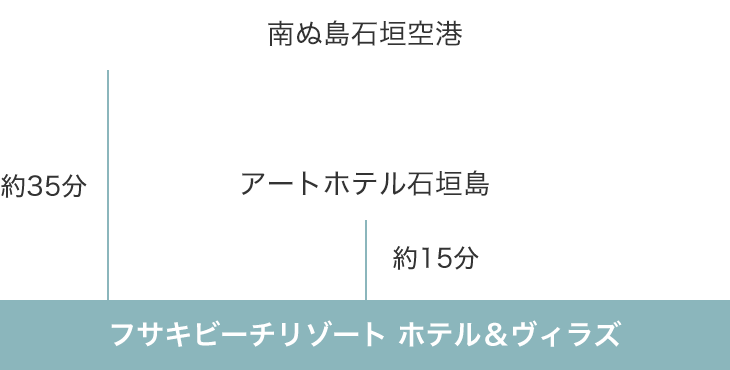 南ぬ島石垣空港 → アートホテル石垣島 → フサキビーチリゾート ホテル＆ヴィラズ