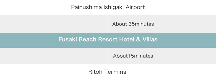 Painushima Ishigaki Airport → Fusaki Beach Resort Hotel & Villas → Ritoh Terminal