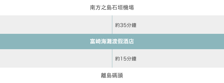 南方之島石垣機場 → 富崎海灘渡假酒店 → 離島碼頭