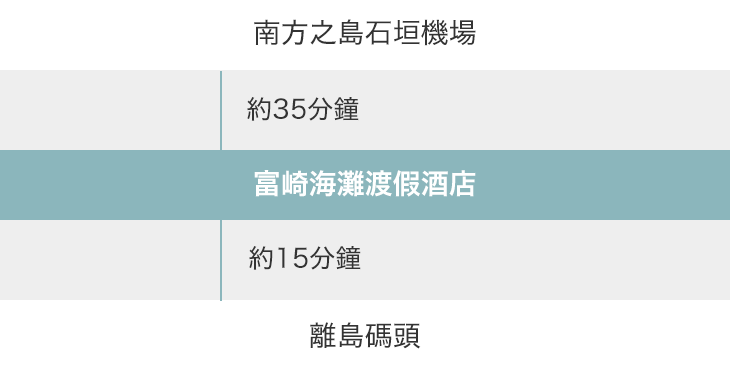 南方之島石垣機場 → 富崎海灘渡假酒店 → 離島碼頭