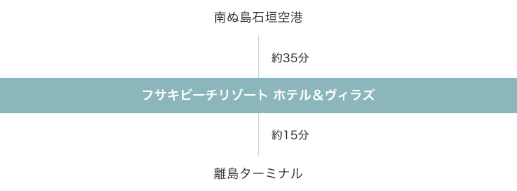 南ぬ島石垣空港 → フサキビーチリゾート ホテル＆ヴィラズ → 離島ターミナル