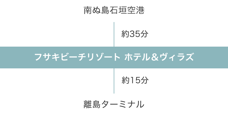 南ぬ島石垣空港 → フサキビーチリゾート ホテル＆ヴィラズ → 離島ターミナル